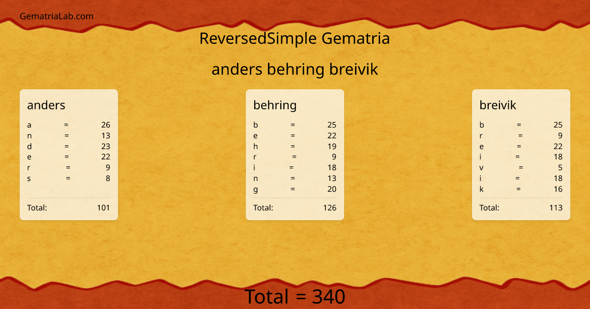 anders behring breivik in reversedSimple Gematria